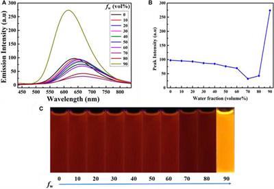 Tetraphenylethene-Modified Colorimetric and Fluorescent Chemosensor for Hg2+ With Aggregation-Induced Emission Enhancement, Solvatochromic, and Mechanochromic Fluorescence Features